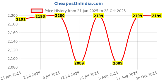 flipkart.com crew4 Cradle for kids cradle for baby boy &girl Cradle With Swing & Mosquito Net crew4 Price History Graph from 21 Jun 2025 to 27 Oct 2025