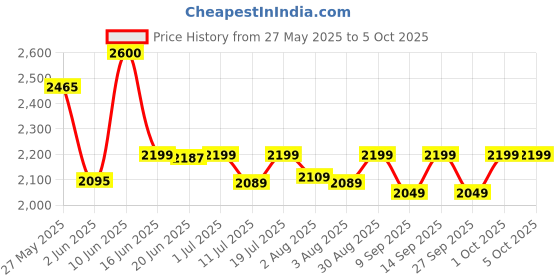 flipkart.com crew4 Cradle for kids cradle for baby boy &girl Cradle With Swing & Mosquito Net crew4 Price History Graph from 27 May 2025 to 5 Oct 2025