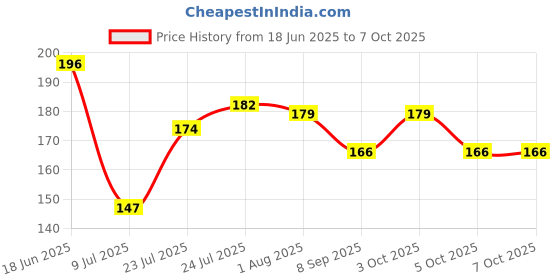 flipkart.com crew4 Empty Cutlery Holder Case crew4 Price History Graph from 18 Jun 2025 to 5 Oct 2025