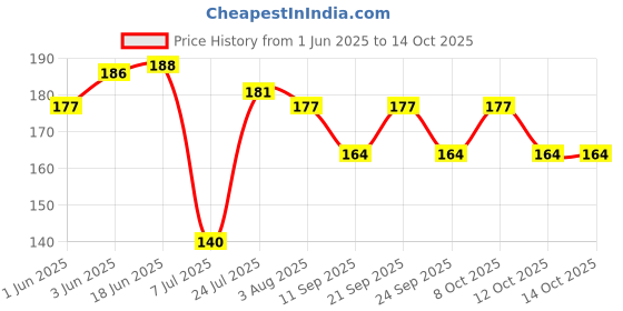 flipkart.com crew4 Empty Cutlery Holder Case crew4 Price History Graph from 1 Jun 2025 to 14 Oct 2025
