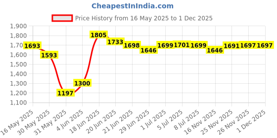 flipkart.com crew4 mini bullet for Kids Ride on for 12 to 60 Months Boys/Girls/Children Cycle RED BULLET-3006 Tricycle crew4 Price History Graph from 16 May 2025 to 30 Nov 2025