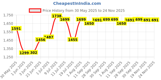 flipkart.com crew4 Mini Bullet Tricycle for Kids Ride on for 12 Months to 60 Months Children Cycle BULLET PREMIUM Tricycle crew4 Price History Graph from 30 May 2025 to 24 Nov 2025
