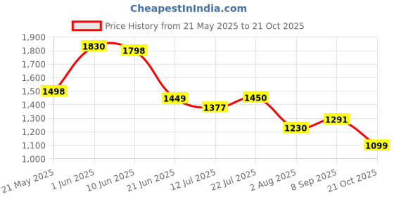 flipkart.com crew4 Musical 3-in-1 Walker With Parent Rod crew4 Price History Graph from 21 May 2025 to 21 Oct 2025