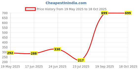 flipkart.com crew4 Orange, White, Blue Plastic Ice Cube Tray crew4 Price History Graph from 19 May 2025 to 18 Oct 2025