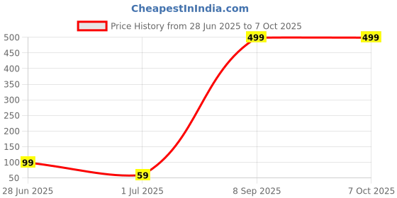 flipkart.com crew4 Pack of 2 combos Slim Design Saves Freezer Space ice tray with lid Blue Plastic Ice Cube Tray crew4 Price History Graph from 28 Jun 2025 to 7 Oct 2025