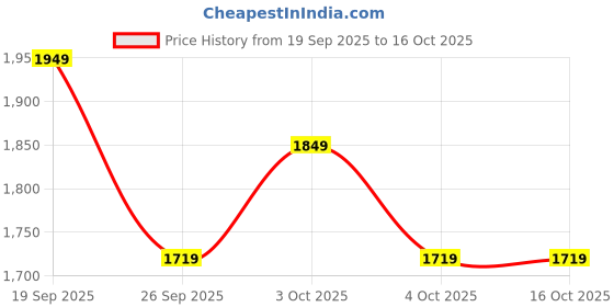 flipkart.com crew4 Small kids Tricycles |Cycles for Kids | Cycle for Baby with Storage Basket ST 04 PINK CRR Tricycle crew4 Price History Graph from 19 Sep 2025 to 16 Oct 2025