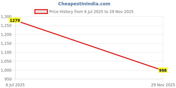 flipkart.com crew4 Tricycle for kids with Comfortable seat for 1 to 5 Years with Front, Back Basket BST 01 RED CR-NEW WB Tricycle crew4 Price History Graph from 6 Jul 2025 to 29 Nov 2025