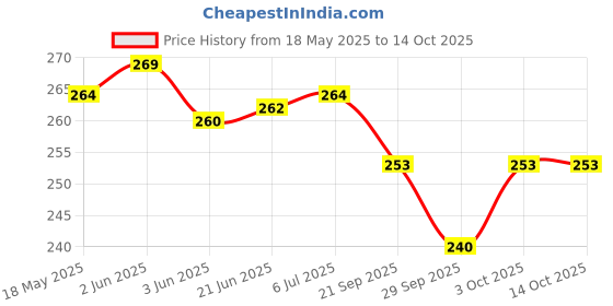 flipkart.com crewbolt 10 Meters Multipurpose Use Rope Clothes Drying Heavy Duty Travel 8MM Thickness Multicolor crewbolt Price History Graph from 18 May 2025 to 14 Oct 2025