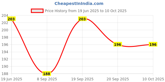 flipkart.com crewbolt 5 Meters Multipurpose Use Rope Clothes Drying Heavy Duty Travel 8MM Thickness Multicolor crewbolt Price History Graph from 19 Jun 2025 to 10 Oct 2025