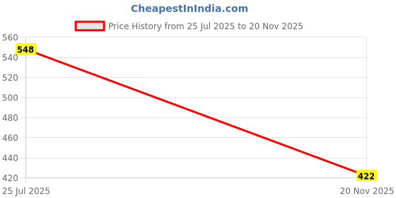 flipkart.com crewbolt Flashlight Led Traffic Control Baton Wands Air Marshaling Parking Car Fancy Lights crewbolt Price History Graph from 25 Jul 2025 to 20 Nov 2025