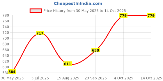 flipkart.com crewbolt NA Emergency Sign crewbolt Price History Graph from 30 May 2025 to 14 Oct 2025
