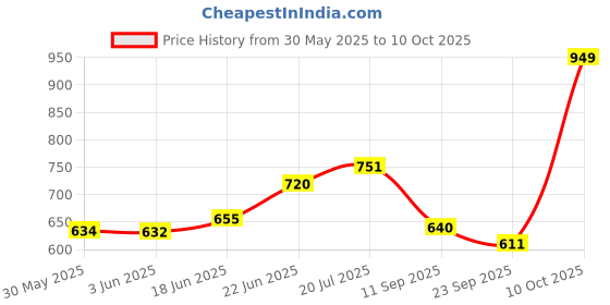 flipkart.com crewbolt NA Emergency Sign crewbolt Price History Graph from 30 May 2025 to 10 Oct 2025