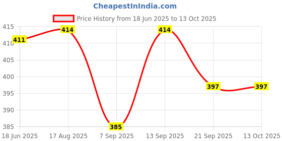 flipkart.com crewbolt Plastic 3 Pockets crewbolt Price History Graph from 18 Jun 2025 to 13 Oct 2025