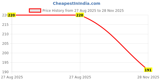flipkart.com crewbolt Radium Retro Reflector Tape 2 Inch 5 Meter High Visibility Caution Tape 50 mm x 5 m White Red Arrow Reflective Tape crewbolt Price History Graph from 27 Aug 2025 to 28 Nov 2025