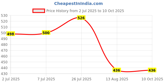flipkart.com crewbolt Stop / Go Emergency Sign crewbolt Price History Graph from 2 Jul 2025 to 9 Oct 2025