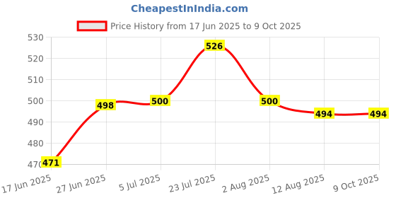 flipkart.com crewbolt Stop, GO Emergency Sign crewbolt Price History Graph from 17 Jun 2025 to 9 Oct 2025