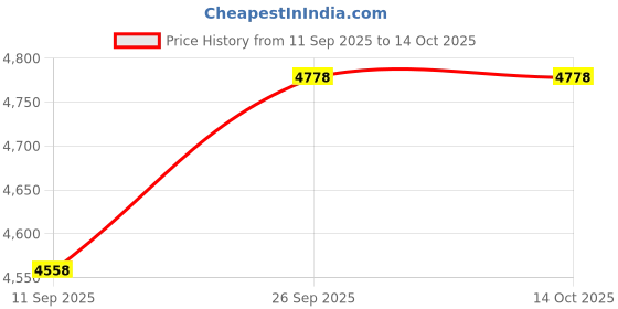 flipkart.com crewel VBC19 Curtain Fabric crewel Price History Graph from 11 Sep 2025 to 14 Oct 2025