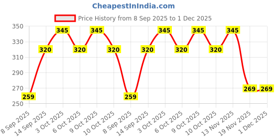 flipkart.com crewla 3 weekly pill organizer 3 times a day, portable travel pill box 7 day Pill Box crewla Price History Graph from 8 Sep 2025 to 29 Nov 2025