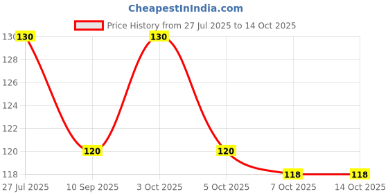 flipkart.com crewla 4 cm Ring Sizing Stick crewla Price History Graph from 27 Jul 2025 to 13 Oct 2025