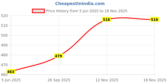 flipkart.com crewla 50 W Black Electric Whisk crewla Price History Graph from 5 Jun 2025 to 17 Nov 2025