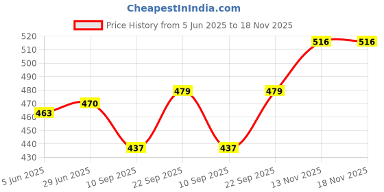 flipkart.com crewla 50 W Black Electric Whisk crewla Price History Graph from 5 Jun 2025 to 18 Nov 2025