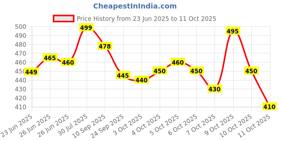 flipkart.com crewla Black Memory Foam crewla Price History Graph from 23 Jun 2025 to 11 Oct 2025