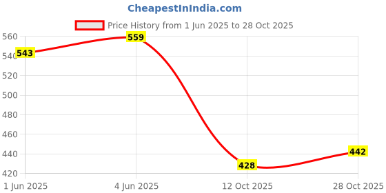 flipkart.com crewla Black Memory Foam crewla Price History Graph from 1 Jun 2025 to 28 Oct 2025