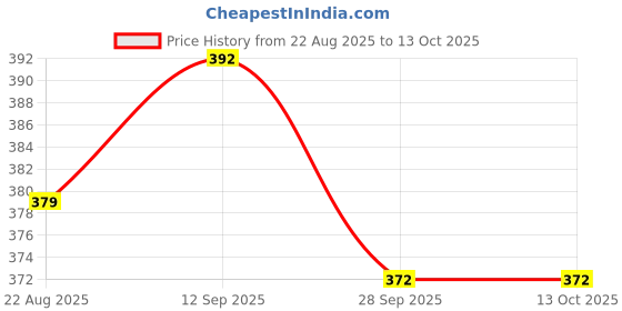 flipkart.com crezor toys Defender Toy Car for Kids – Die-Cast Metal with Door Open Feature crezor toys Price History Graph from 22 Aug 2025 to 13 Oct 2025