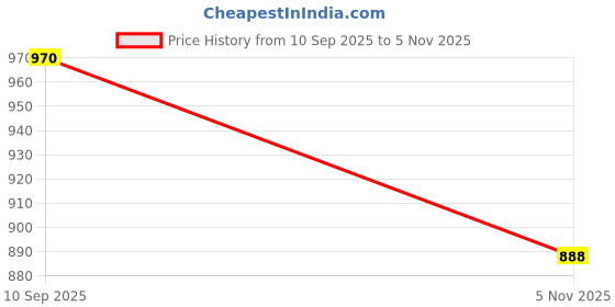 flipkart.com crezor toys Mercedes Vision AMG GT Future Model Car - Exclusive Alloy Metal Pullback Toy crezor toys Price History Graph from 10 Sep 2025 to 5 Nov 2025