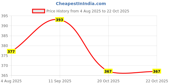 flipkart.com crezor toys Metal Die-Cast Ambassador Toy Car – Doors Open, Music & Light Play crezor toys Price History Graph from 4 Aug 2025 to 20 Oct 2025