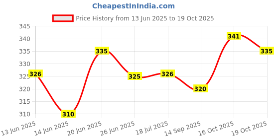 flipkart.com Crezor Trimmer_Girls Trimmer 45 min Runtime 4 Length Settings Price History Graph from 13 Jun 2025 to 19 Oct 2025