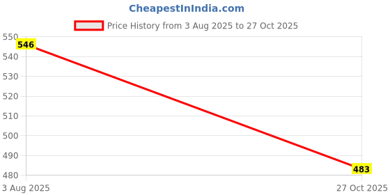 flipkart.com crezx Purple, Silver Rod Rail Bracket, Curtain Knobs, Curtain Hooks, Tassels, Curtain Rods Metal crezx Price History Graph from 3 Aug 2025 to 27 Oct 2025
