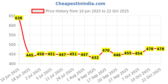 flipkart.com carnival CREZY (305) 10 INCH FULL DINNER PLATE SET 6 PCS OF MELAMINE Dinner Plate carnival Price History Graph from 10 Jun 2025 to 22 Oct 2025