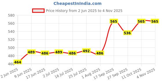 flipkart.com carnival CREZY 305 7 INCH HALF DINNER PLATE SET 12 PCS OF MELAMINE Half Plate carnival Price History Graph from 2 Jun 2025 to 2 Nov 2025