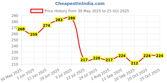 flipkart.com carnival CREZY 306 7 INCH DINNER HALF PLATE 6 PCS OF MELAMINE Half Plate carnival Price History Graph from 30 May 2025 to 25 Oct 2025