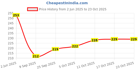flipkart.com carnival CREZY ROUND MODEL NO-302,7 INCH HALF DINNER PLATE SET 6 PCS OF MELAMINE Dinner Plate carnival Price History Graph from 2 Jun 2025 to 23 Oct 2025