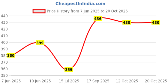 flipkart.com crezy Women Self Design Flared Green Skirt crezy Price History Graph from 7 Jun 2025 to 20 Oct 2025
