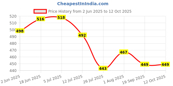 flipkart.com crezz m19 tws earbuds headset bluetooth NNv-08 Smart Headphones Price History Graph from 2 Jun 2025 to 12 Oct 2025