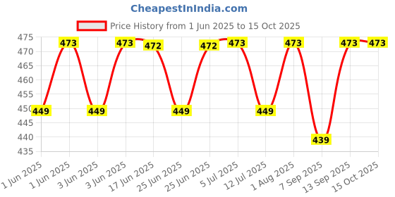 flipkart.com crezz m19 tws earbuds headset bluetooth NNv-24 Smart Headphones Price History Graph from 1 Jun 2025 to 15 Oct 2025