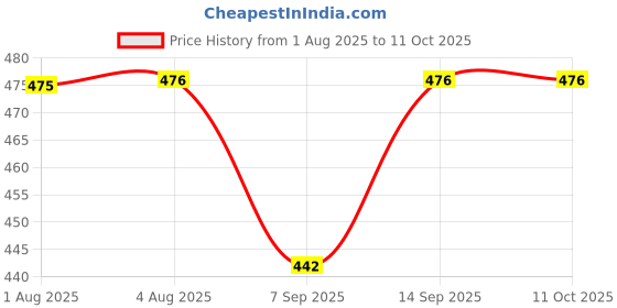 flipkart.com crezz TWS M19 Smart Headphones Price History Graph from 1 Aug 2025 to 10 Oct 2025