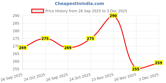 flipkart.com ramya beauty care CRF Primium Mouth Tape forSleeping, Breath Fix Mouth Tape 30 Pcs Anti-snoring Device ramya beauty care Price History Graph from 26 Sep 2025 to 3 Dec 2025