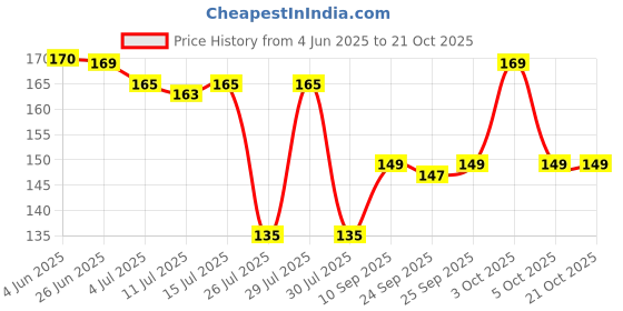 flipkart.com crgo ROSE , GULAAB Seed crgo Price History Graph from 4 Jun 2025 to 19 Oct 2025