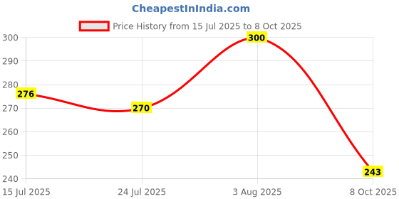 flipkart.com crgo ROSE , GULAAB Seed crgo Price History Graph from 15 Jul 2025 to 8 Oct 2025