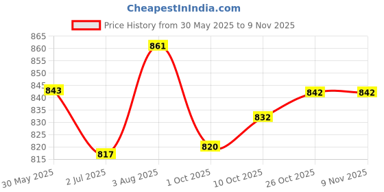 flipkart.com carnival CRHF58 Black Health Faucet,Bidet Sprayer Set for Bathroom /Jet Spray for Toilet Faucet Set carnival Price History Graph from 30 May 2025 to 9 Nov 2025