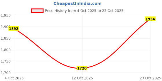 flipkart.com adidas CRI HASE 2.0 Cricket Shoes For Men adidas Price History Graph from 4 Oct 2025 to 23 Oct 2025