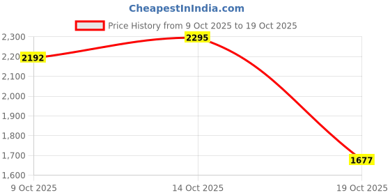 flipkart.com adidas CRI YARD M Cricket Shoes For Men adidas Price History Graph from 9 Oct 2025 to 19 Oct 2025