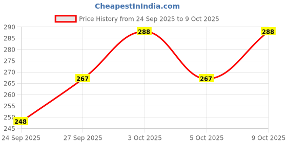 flipkart.com cri8hub Utensil Kitchen Rack Multipurpose Storage Corner Rack,Shelf for Plates,Bowls & Cups Dish Corner Stand Steel cri8hub Price History Graph from 24 Sep 2025 to 9 Oct 2025
