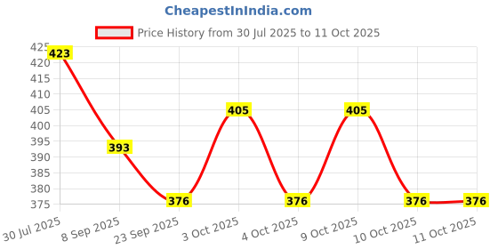 flipkart.com criatehub Beautiful Charm Doll Toy Set with Movable Joints and Other Ornaments criatehub Price History Graph from 30 Jul 2025 to 10 Oct 2025