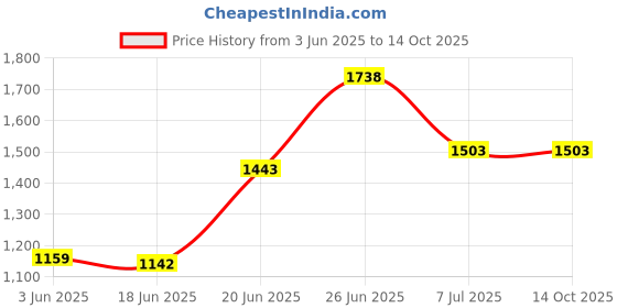 flipkart.com avani metrobuzz crib cradle avani metrobuzz Price History Graph from 3 Jun 2025 to 14 Oct 2025