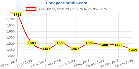flipkart.com avani metrobuzz crib cradle avani metrobuzz Price History Graph from 29 Jun 2025 to 26 Nov 2025